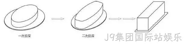 矩形再拉伸加工